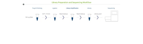 App Note: Rapid Library Preparation for RNA Virus Sequencing
