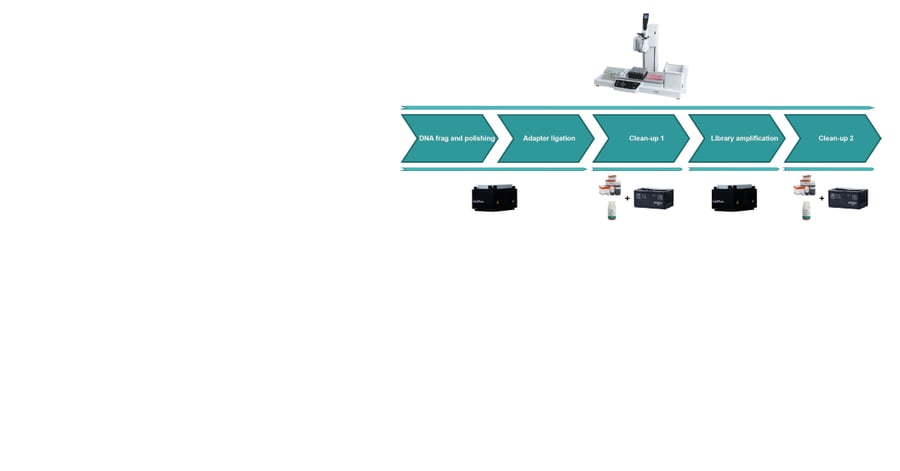 How Automation Improves NGS Library Preparation Workflows